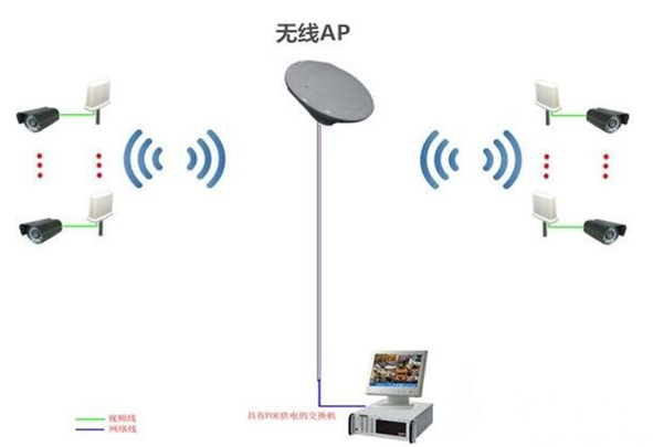 5.8g无线网桥与2.4g无线网桥 哪一种更适合你的无线 AP 应用？